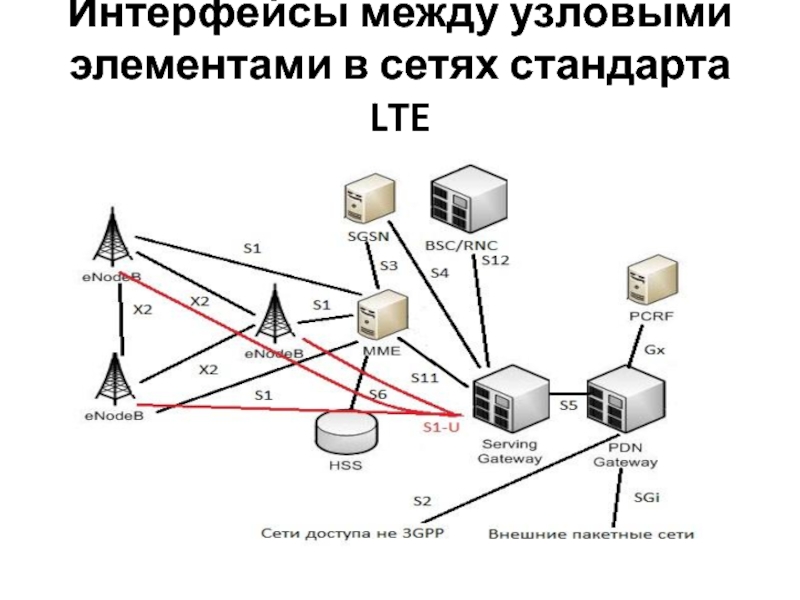 Стандарты сетевых интерфейсов. Стандарты сети. Обобщенная структура сети LTE. Интерфейс между базовыми станциями. Сеть стандарт Lora.