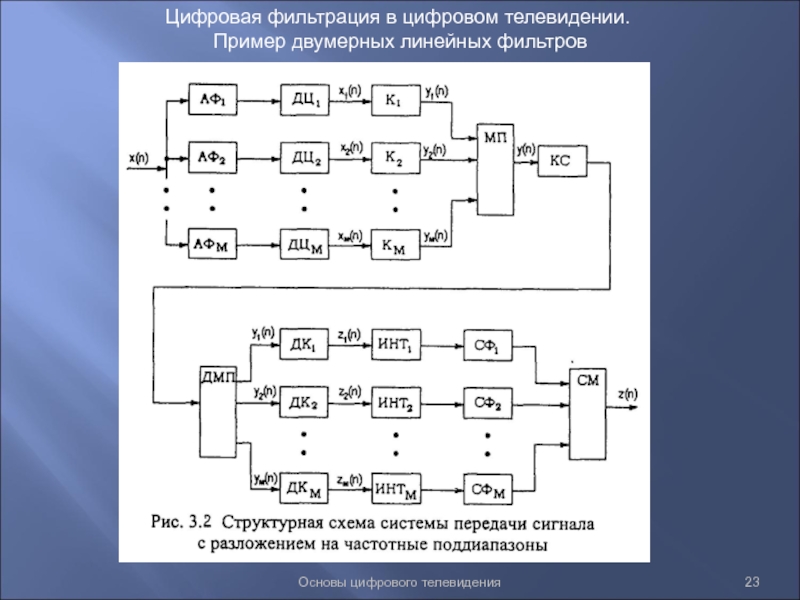 Структурная схема цифрового фильтра