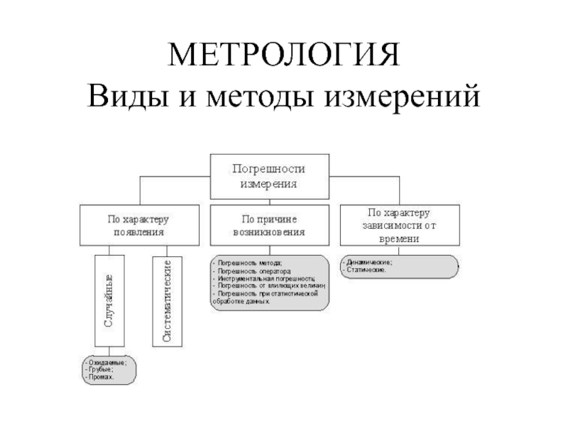 Классификация метрологии