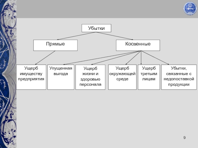 Виды убытков. Прямые и косвенные убытки. Виды убытков предприятия. Понятие и виды убытков.