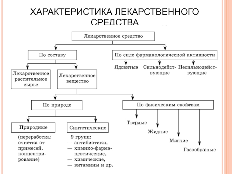 Лекарственные препараты план конспект