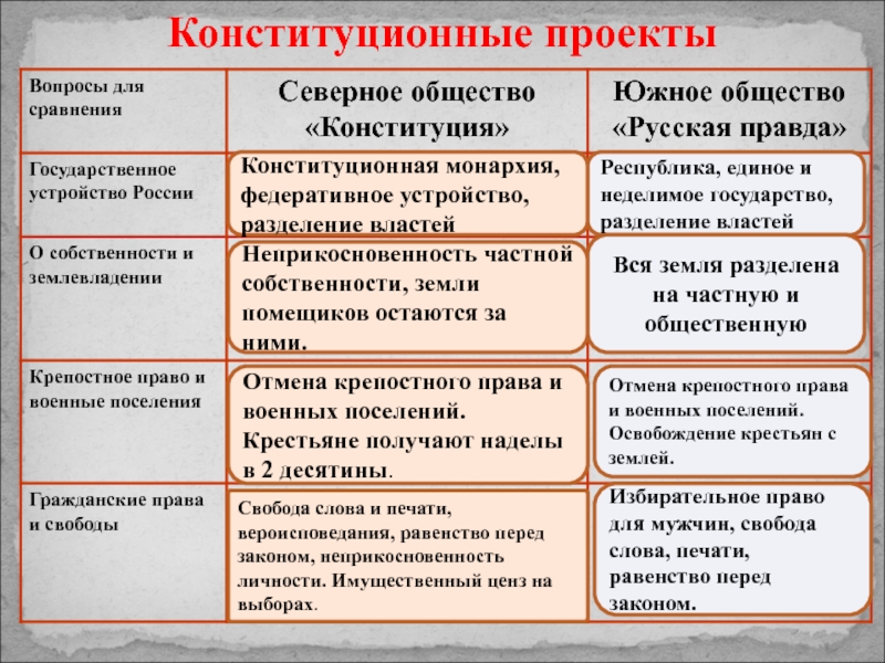 Конституционные проекты муравьева и пестеля объединяет то что