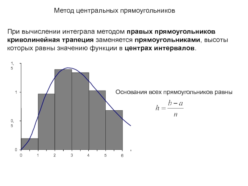 Метод центр. Метод центральных прямоугольников формула. Интеграл методом левых прямоугольников. Метод средних прямоугольников для вычисления интегралов. Метод левых прямоугольников для вычисления интегралов.