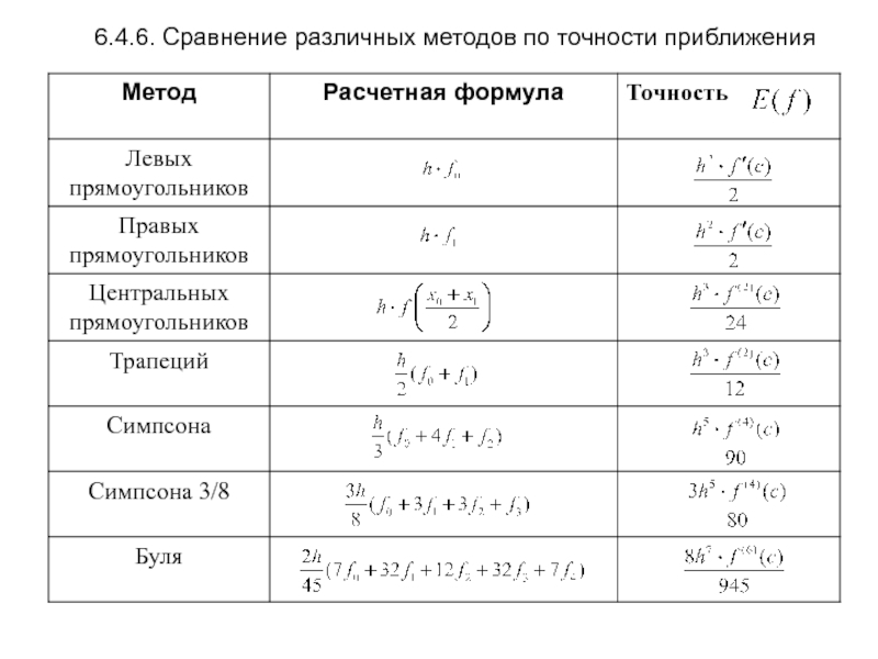 Сравнить точность. Сравнение различных методов. Погрешность и точность приближения 8 класс. Сравнение методов численного интегрирования. Класс точности формула.