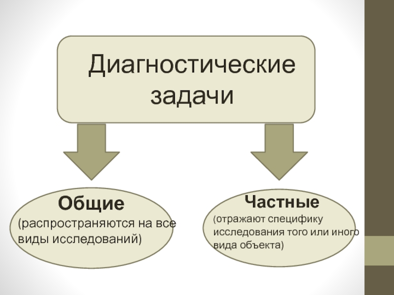 Задачи диагностики. Задачи диагностических исследований:. Диагностические задачи делятся на. Основные виды диагностических задач. Пример диагностической задачи.