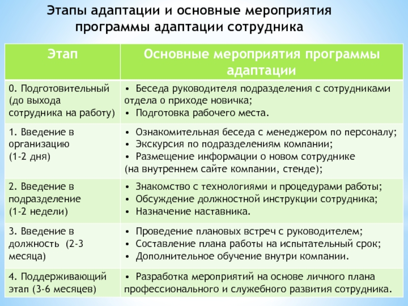 Этапы разработки планов