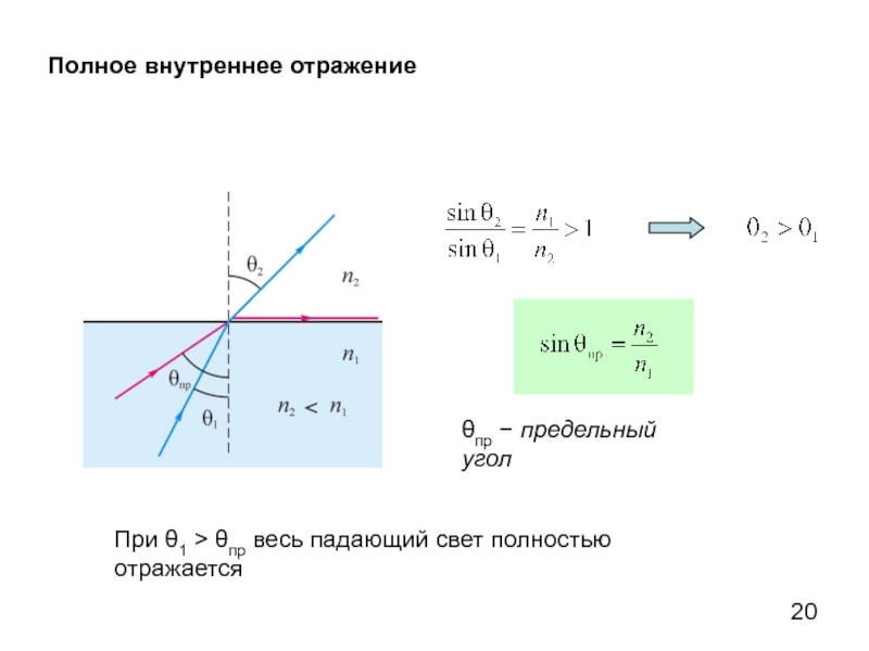 Полное внутреннее отражение. Полное внутреннее отражение света формула. Формула предельного угла внутреннего отражения. Угол полного внутреннего отражения формула. Предельный угол полного внутреннего отражения.