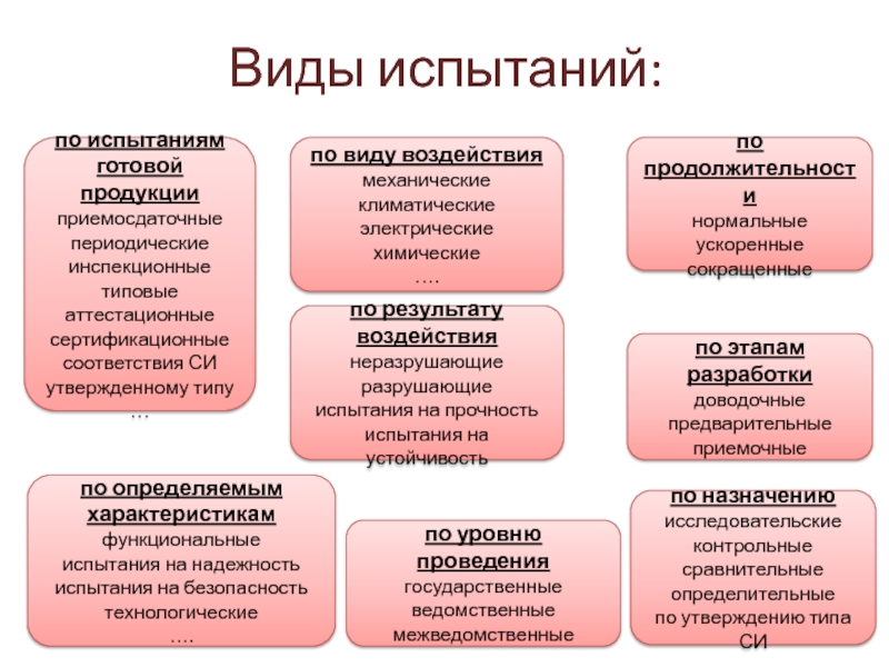 Испытывать вид. Виды испытаний. Виды испытаний продукции. Виды испытаний готовой продукции. Цель испытаний готовой продукции.