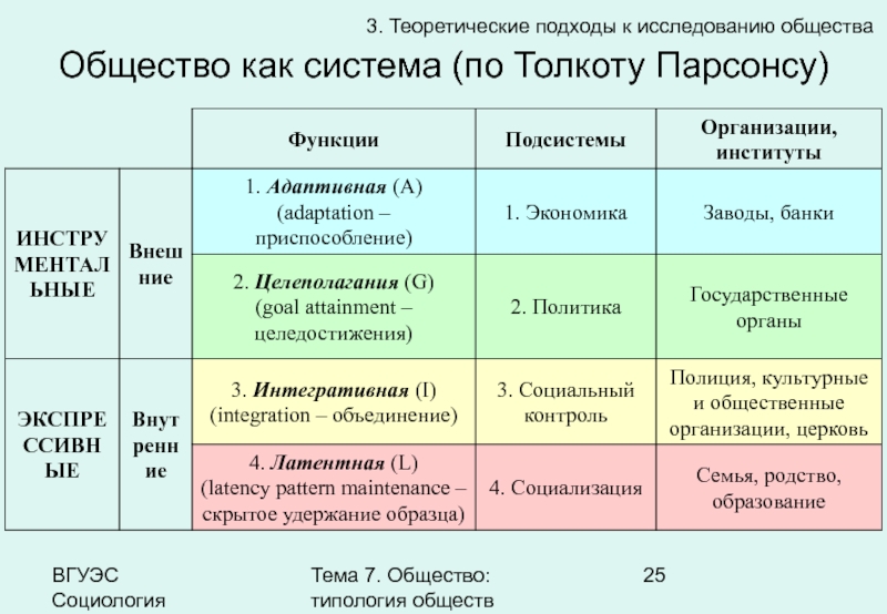 Типология организаций. Т. Парсонс. Тип общества по Парсонсу. Подсистемы по Парсонсу. Подсистемы общества по Парсонсу.