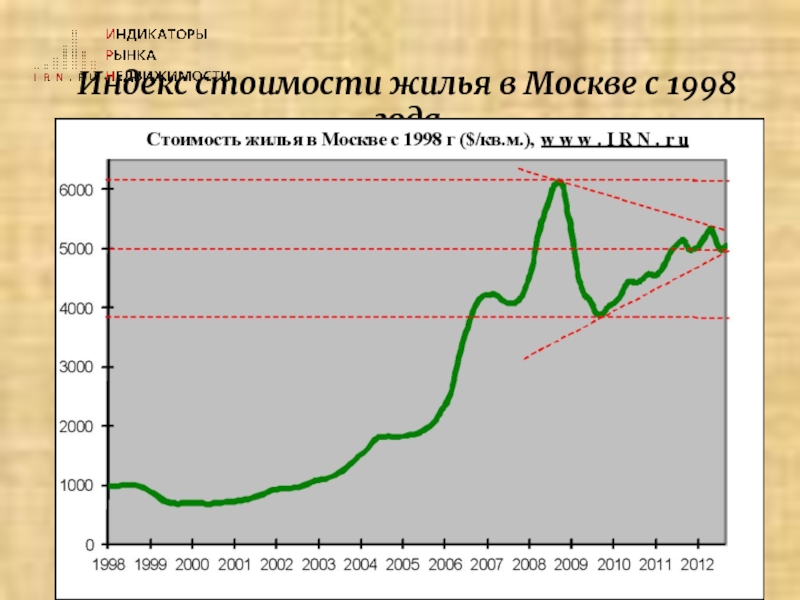 Цена недвижимости за 20 лет. График цен на квартиры в Москве с 2000 года. Динамика цен на недвижимость в Москве с 2000 года. График роста стоимости недвижимости. Рынок жилья США.
