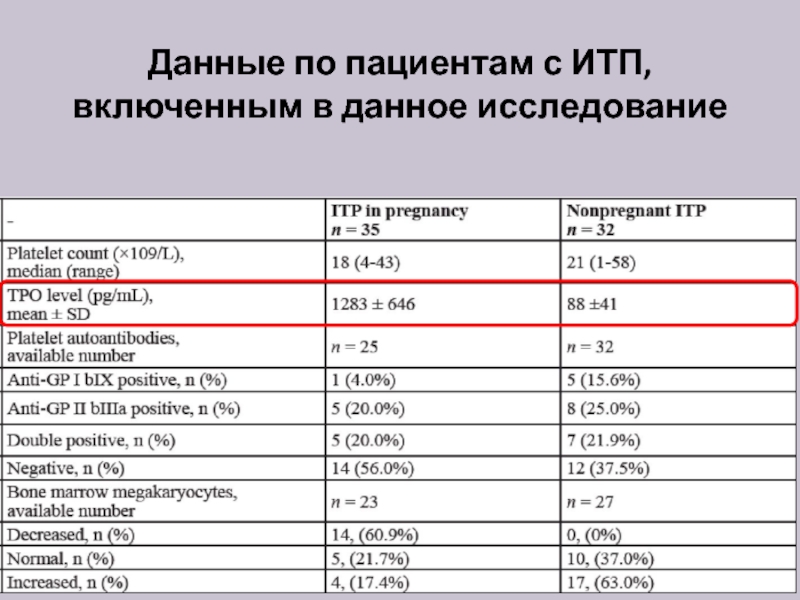 По данным исследования. Итп анализ крови. Анализ крови при итп. ОАК при итп. Коагулограмма при итп.