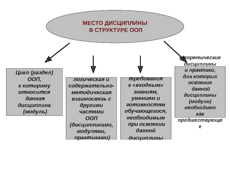 К особым образовательным потребностям относятся. Место дисциплины в структуре ООП. Место дисциплины в структуре ООП бакалавриата. Циклы в ООП. Место практики в ООП.