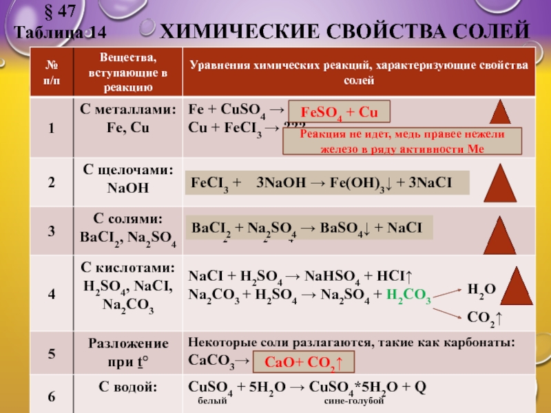 Средние соли химия 8 класс. Химические реакции подтверждающие свойства солей. Характеристика химических свойств солей. Хим св-ва солей химия 8 класс. Химические свойства солей уравнения реакций.