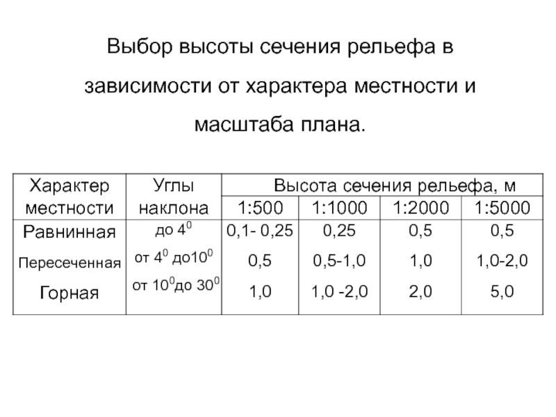 Высота сечения рельефа в геодезии