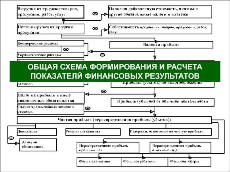 Схема формирования финансовых результатов деятельности организации