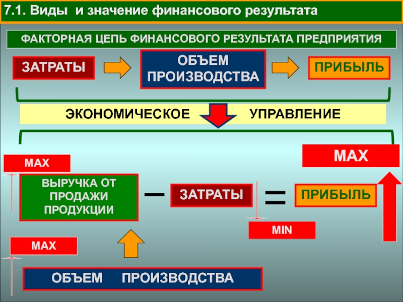 Результат организации. Виды и значение финансового результата. Финансовая цепочка. Финансовая цепь виды. Факторные затраты виды.