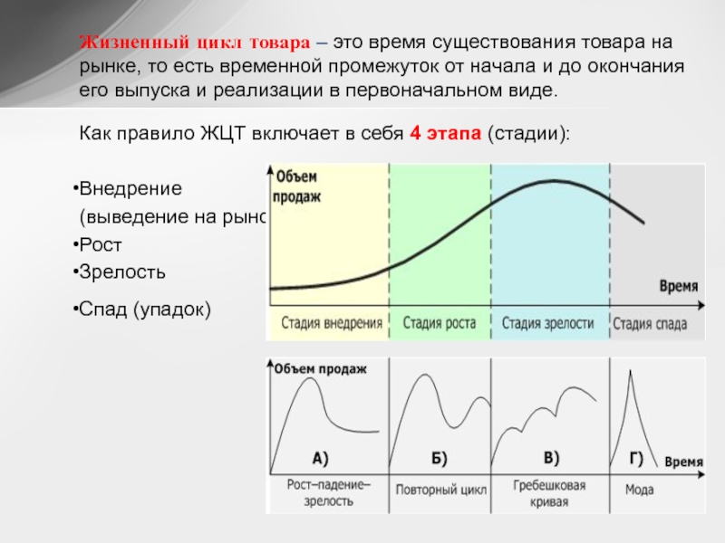 Цикл товара