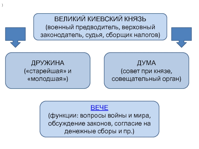 Великий киевский князь функции. Функции князя. Функции вече. Княжеский совет функции.