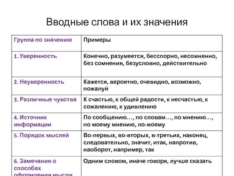 Вдруг это вводное слово. Вводные конструкции степень уверенности. Вводные слова. Водные слова. Вводные слова таблица.