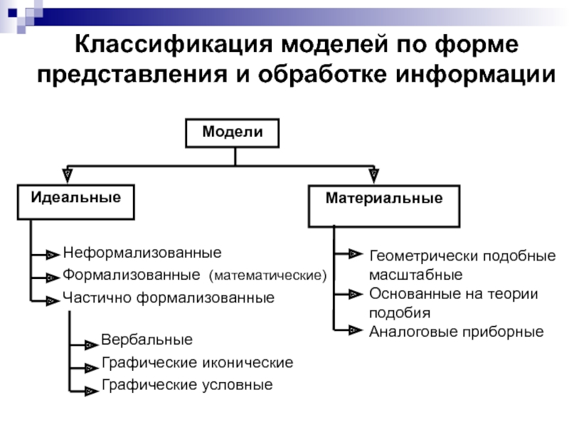 Классификации модели развития