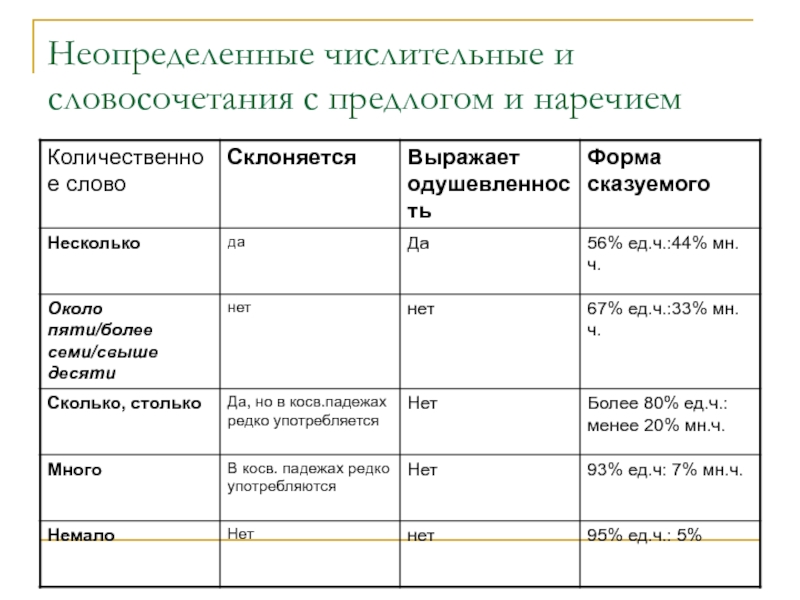 Определенные числительные