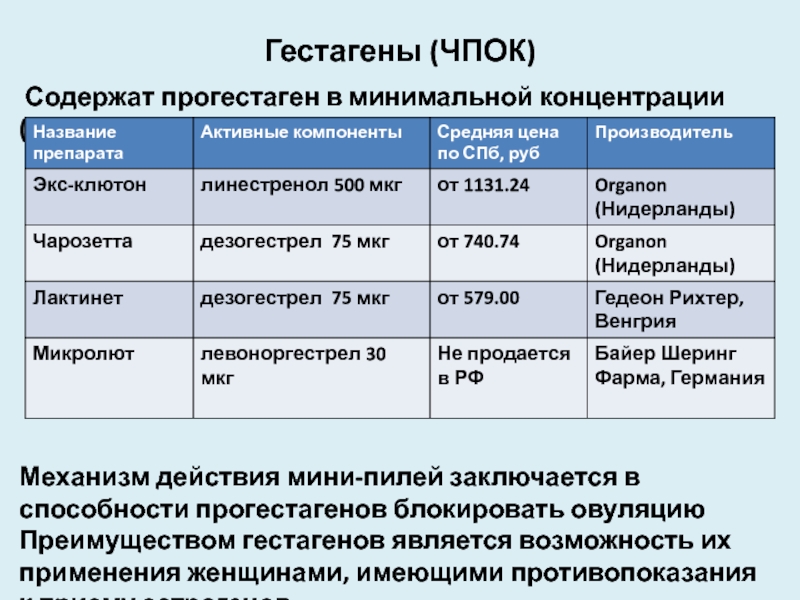 Прогестагены препараты