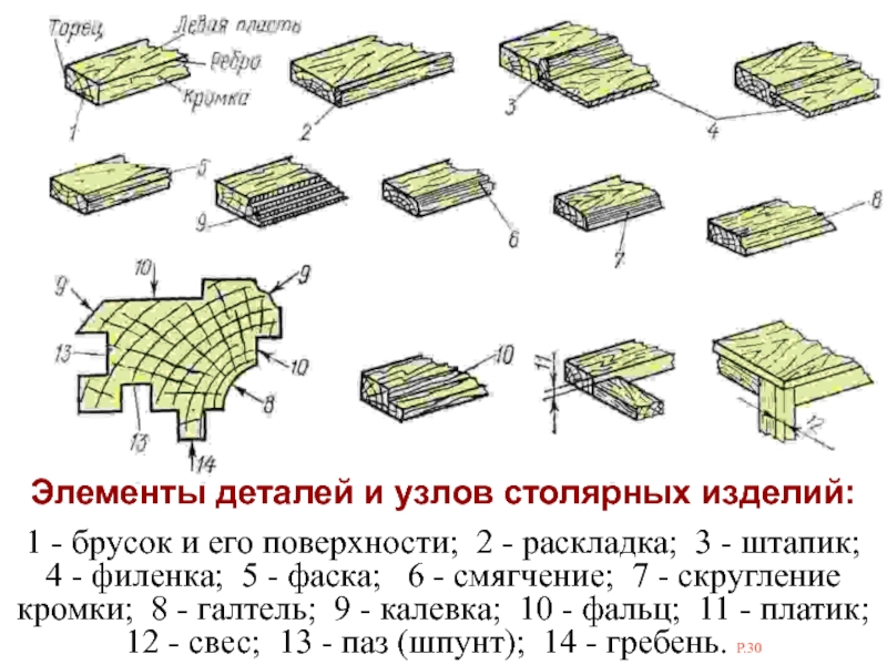 Элементы деталей. Калевка и штапик. Элементы деталей столярного изделия брусок обкладка штапик. Элементы столярных изделий и элементы детали. Основные конструктивные части столярных изделий.