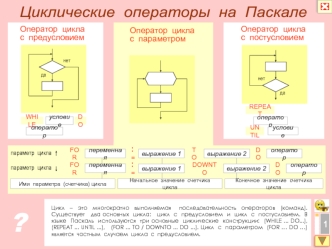 Циклические операторы на Паскале