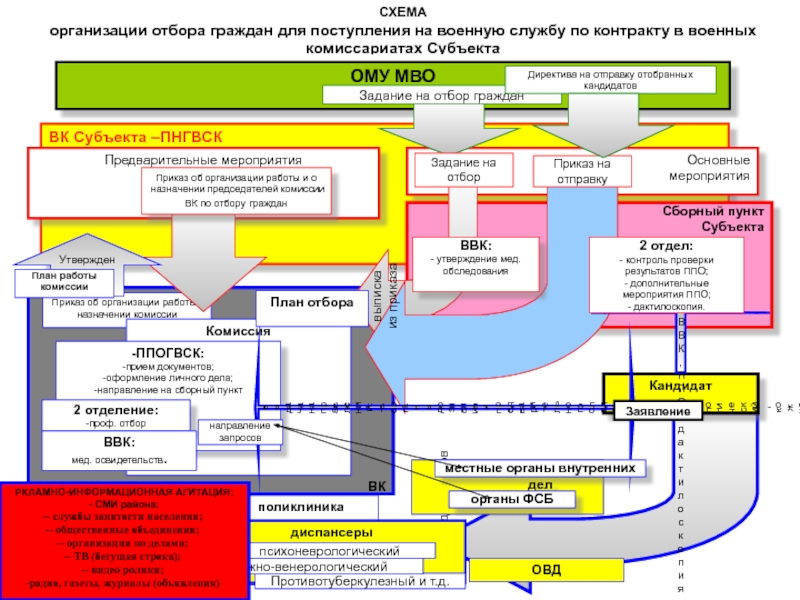 Организация отбора. Алгоритм отбора кандидатов на военную службу по контракту. Алгоритм поступления на военную службу по контракту. Схема организации мероприятия. Схема отбора кандидатов на воинскую службу.
