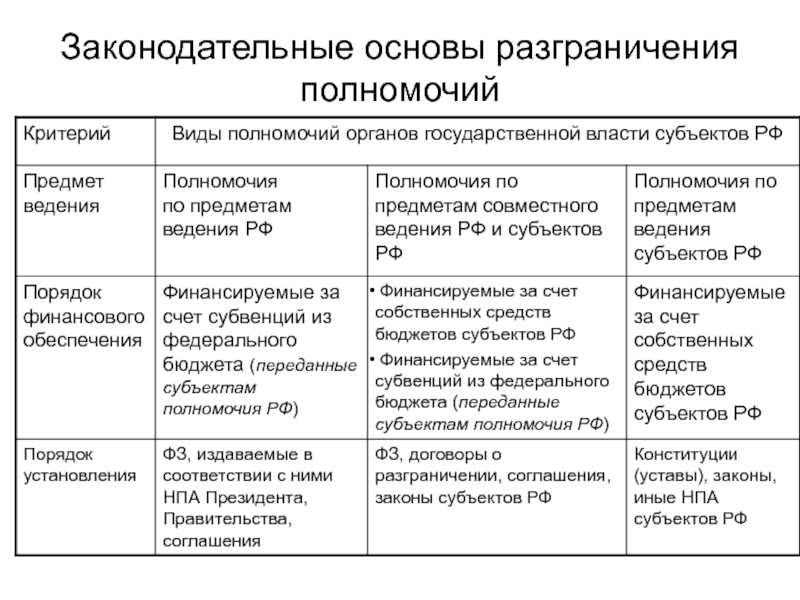 Разграничение полномочий обществознание 9 класс. Таблица по обществу разграничение полномочий. Территориальное деление разграничение компетенции. Разграничение полномочий таблица. Разграничение полномочий государственного ведения.