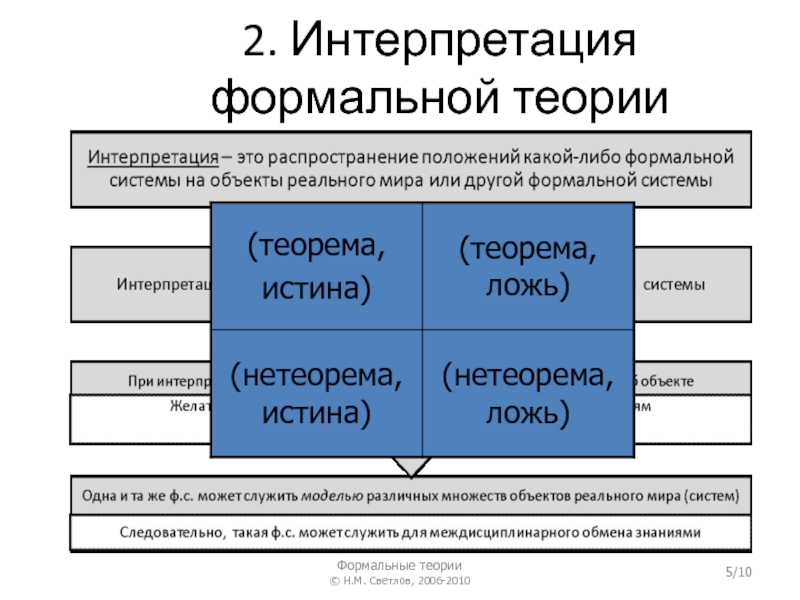 2. Интерпретация формальной теории Формальные теории © Н.М. Светлов, 2006-2010 /10