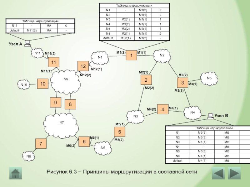 Функции маршрутизации. Принципы маршрутизации в составной сети. Таблица маршрутизации со схемами. Построение таблицы маршрутизации. Пример составной сети.