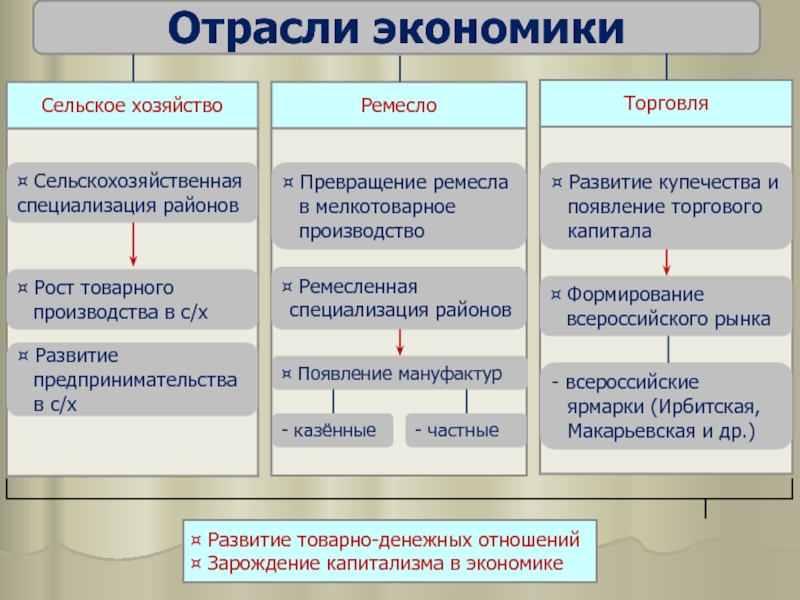 Схема экономическое развитие россии в 17 веке 7 класс