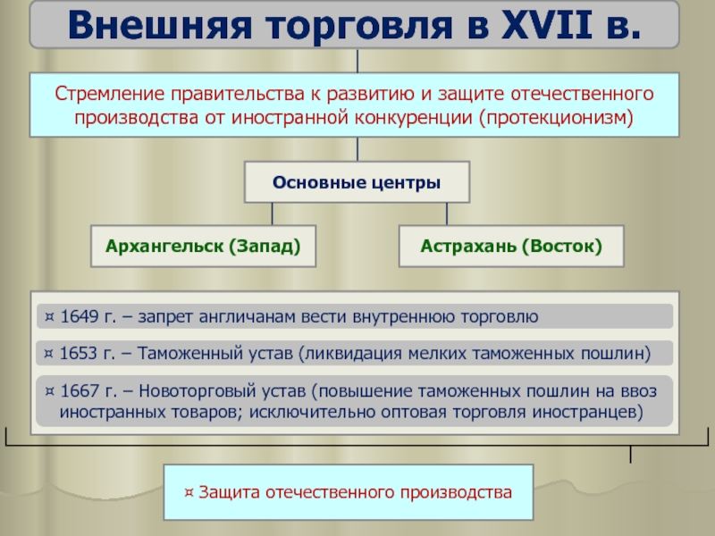 Социально экономическое развитие в xvii веке