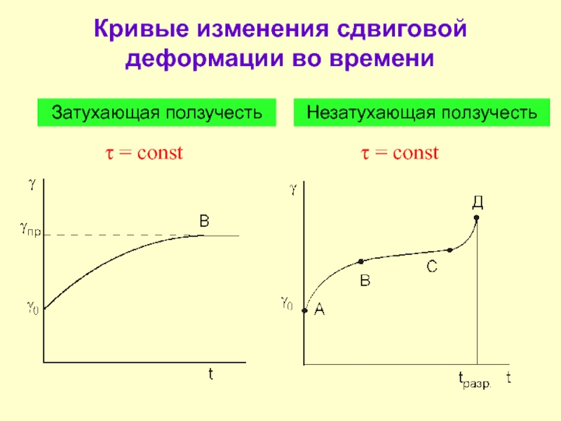 Кривая изменений. Ползучесть горных пород. Кривая ползучести горных пород. Затухающий ползучесть.