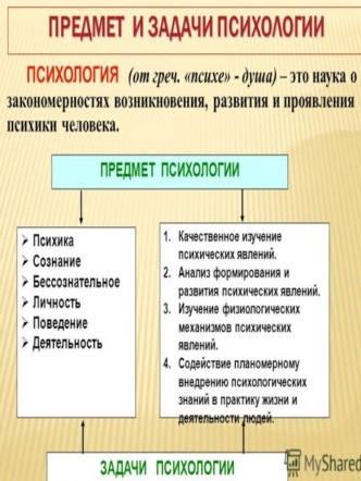 Предмет и задачи психологии