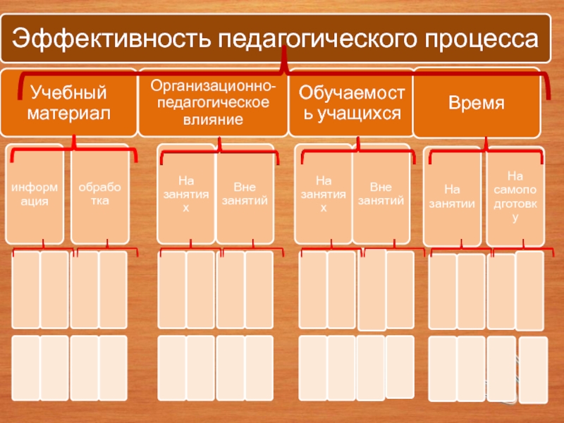 Эффективность образовательного процесса. Эффективность педагогического процесса. Факторы эффективности педагогического процесса. Условия эффективности педагогического процесса. Время учебный материал обучаемость.