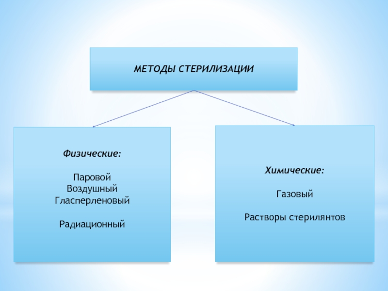 Паровой воздух. Растворы стерилянтов. Методы стерилизации воздушный и паровой химический радиационный. Физические методы стерилизации. Гласперленовый метод стерилизации доклад.