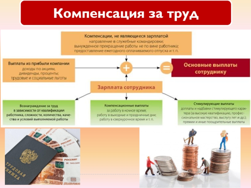 Трудовая компенсация. Компенсация за труд. К основной заработной плате относятся выплаты работникам. Возмещение труда. Дополнительное вознаграждение за труд.