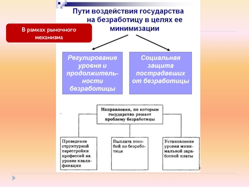 Воздействие рыночного механизма на экономику. Направления решения государством проблемы безработицы. Воздействие государства на рыночный механизм. Влияние безработицы на экономику.