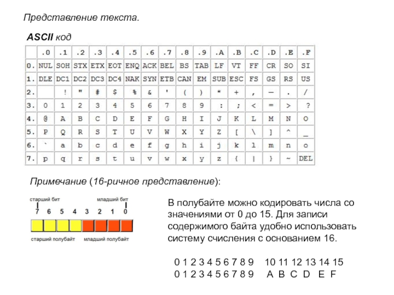 Ascii 16. 16-Ричное представление кода ASCII. Таблица ASCII 16 ричная система. Старшие и младшие биты числа. ASCII младший бит.