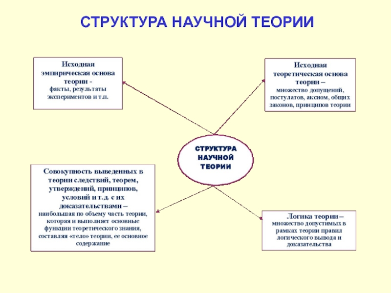 Структура научной презентации