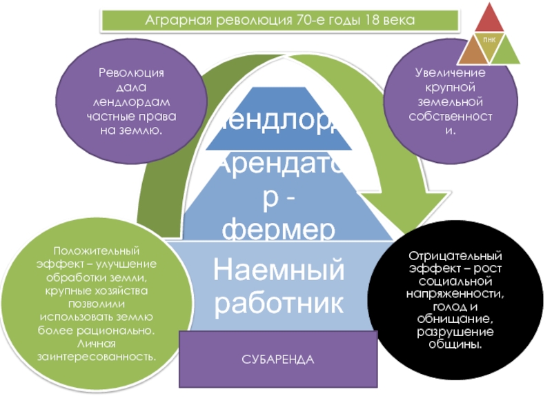 Аграрная революция тест. Аграрная революция лендлорды. Аграрная революция Чайлд. Аграрная революция США крупная земельная собственность. Аграрная революция ударение.