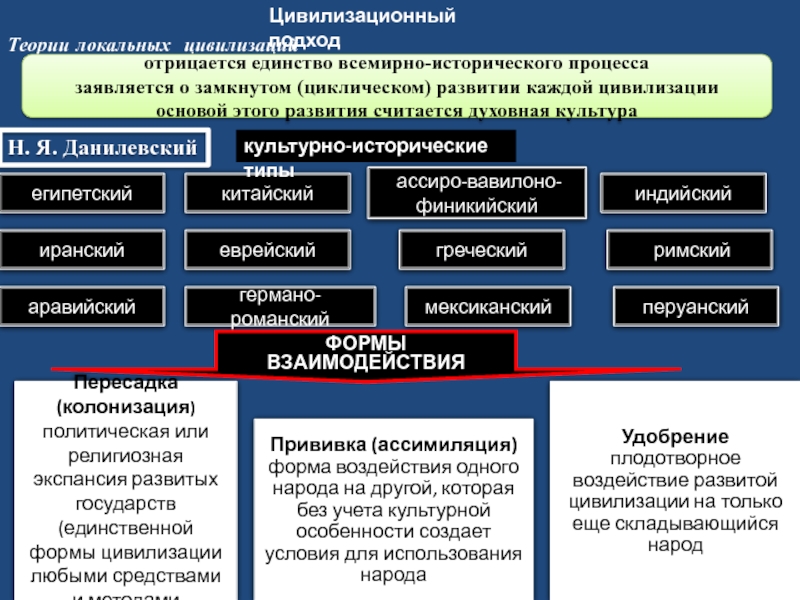 Мыслителем рассматривающим ход развития цивилизаций через схему вызов и ответ является