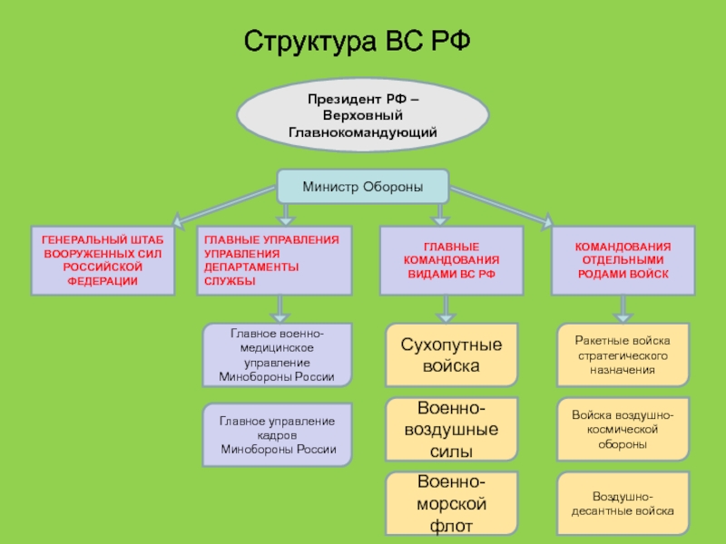 Структурная схема вс рф