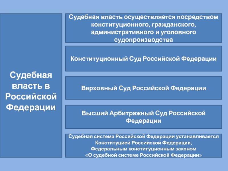 Судебная власть в рф презентация