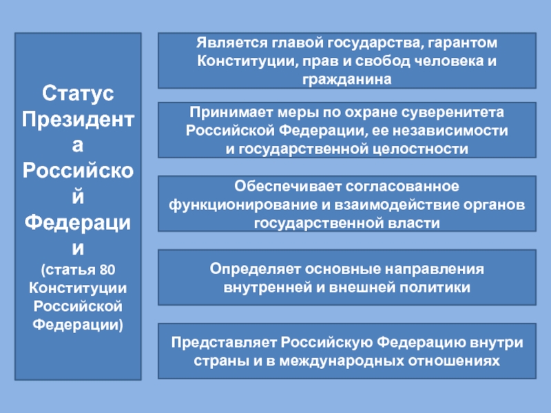 Конституционные полномочия президента. Статусы президента РФ по Конституции РФ. Правовой статус и полномочия президента Российской Федерации. Президент РФ Конституционный статус и полномочия. Правовой статус президента РФ Конституция ст.