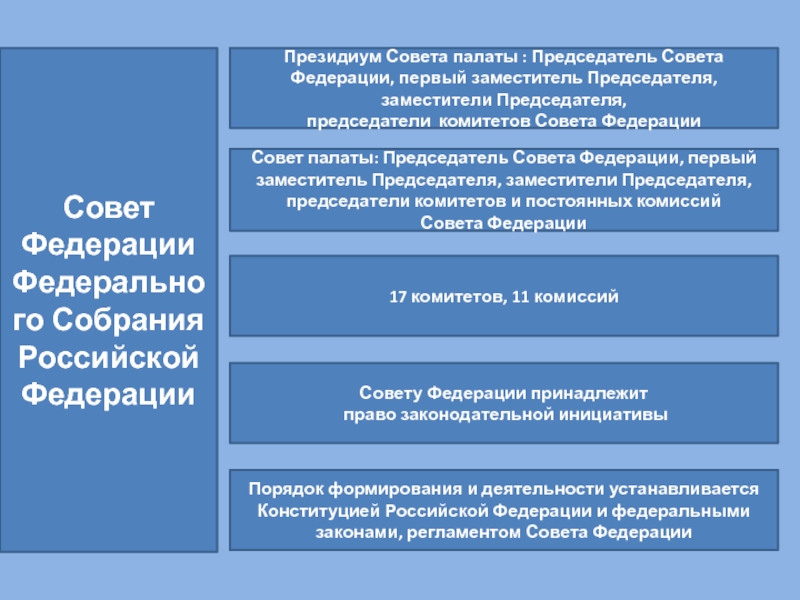 Совет федерации схема