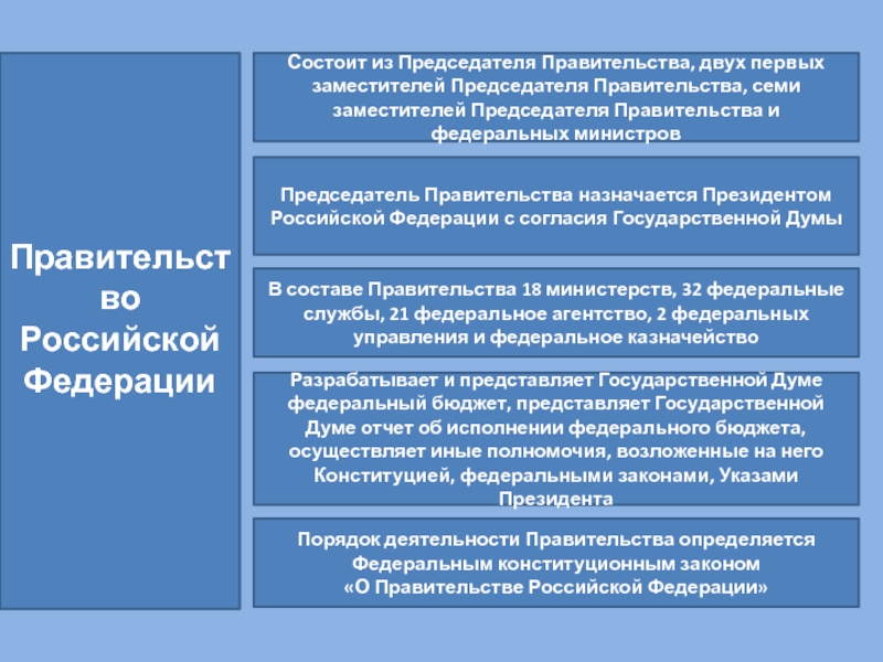 Структура правительства рф презентация