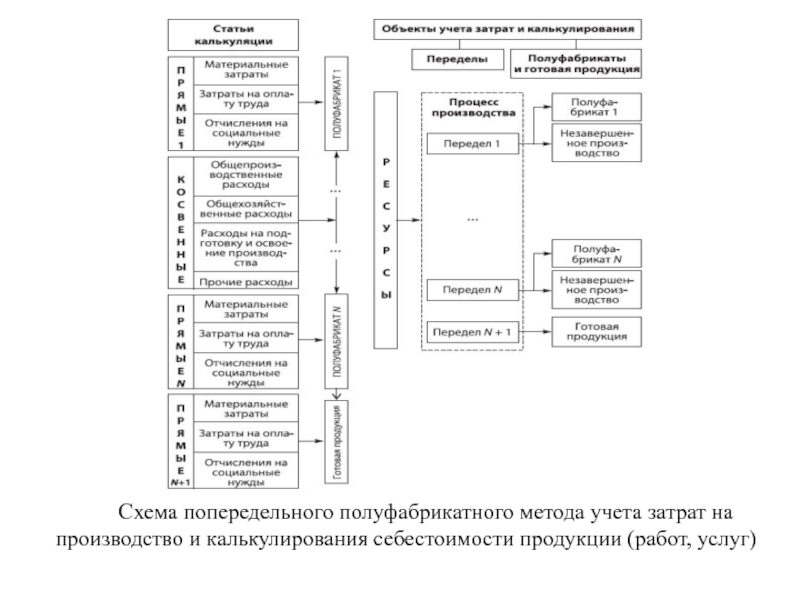 Полуфабрикатного метода учета. Бесполуфабрикатный метод учета затрат. Бесполуфабрикатный метод учета затрат проводки. Бесполуфабрикатный метод учета затрат на производство. Попередельный метод учета затрат схема.